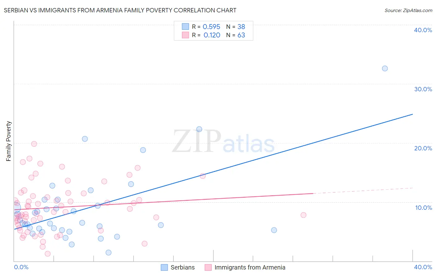 Serbian vs Immigrants from Armenia Family Poverty