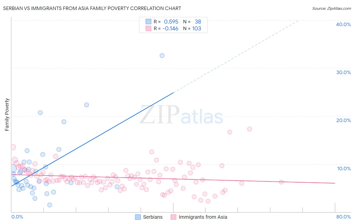 Serbian vs Immigrants from Asia Family Poverty