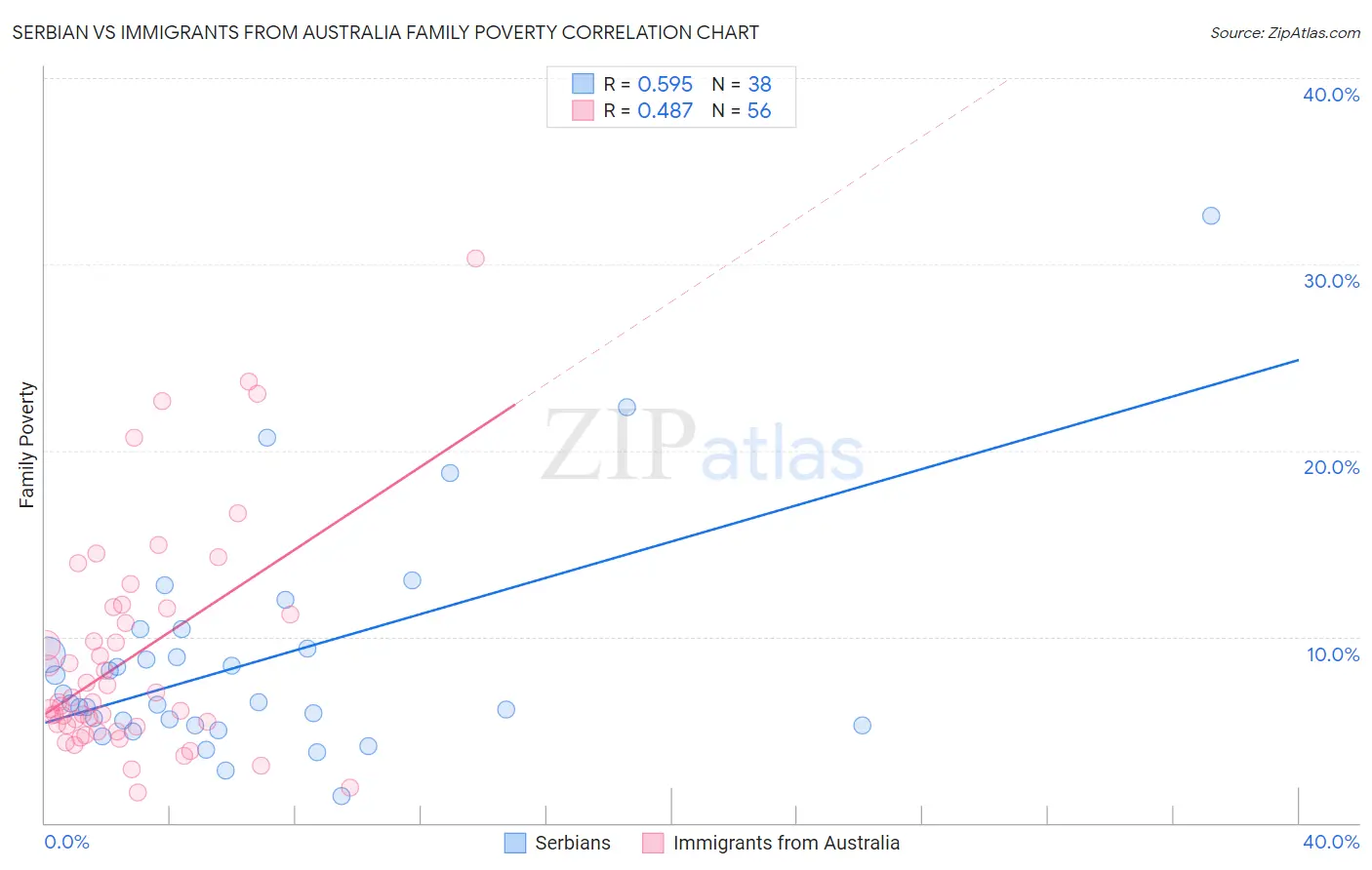 Serbian vs Immigrants from Australia Family Poverty