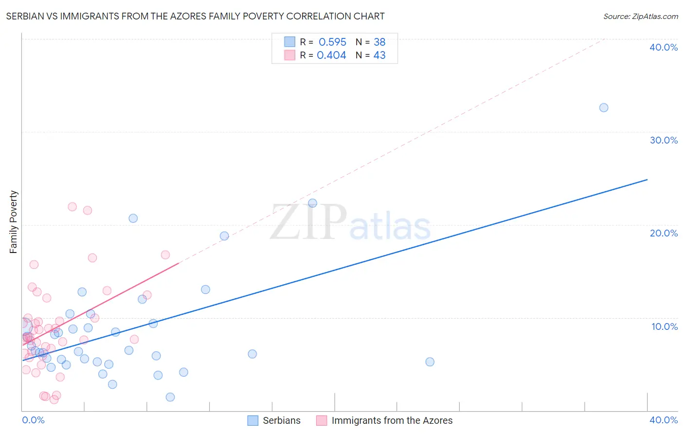 Serbian vs Immigrants from the Azores Family Poverty