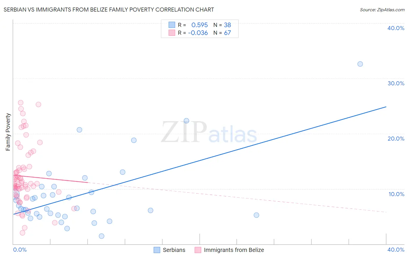 Serbian vs Immigrants from Belize Family Poverty