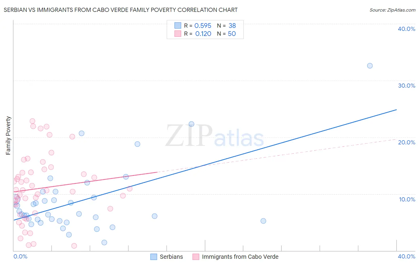 Serbian vs Immigrants from Cabo Verde Family Poverty