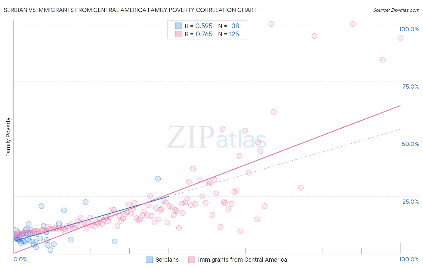 Serbian vs Immigrants from Central America Family Poverty
