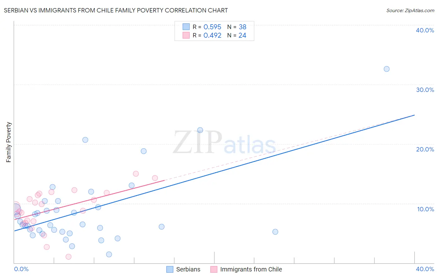 Serbian vs Immigrants from Chile Family Poverty