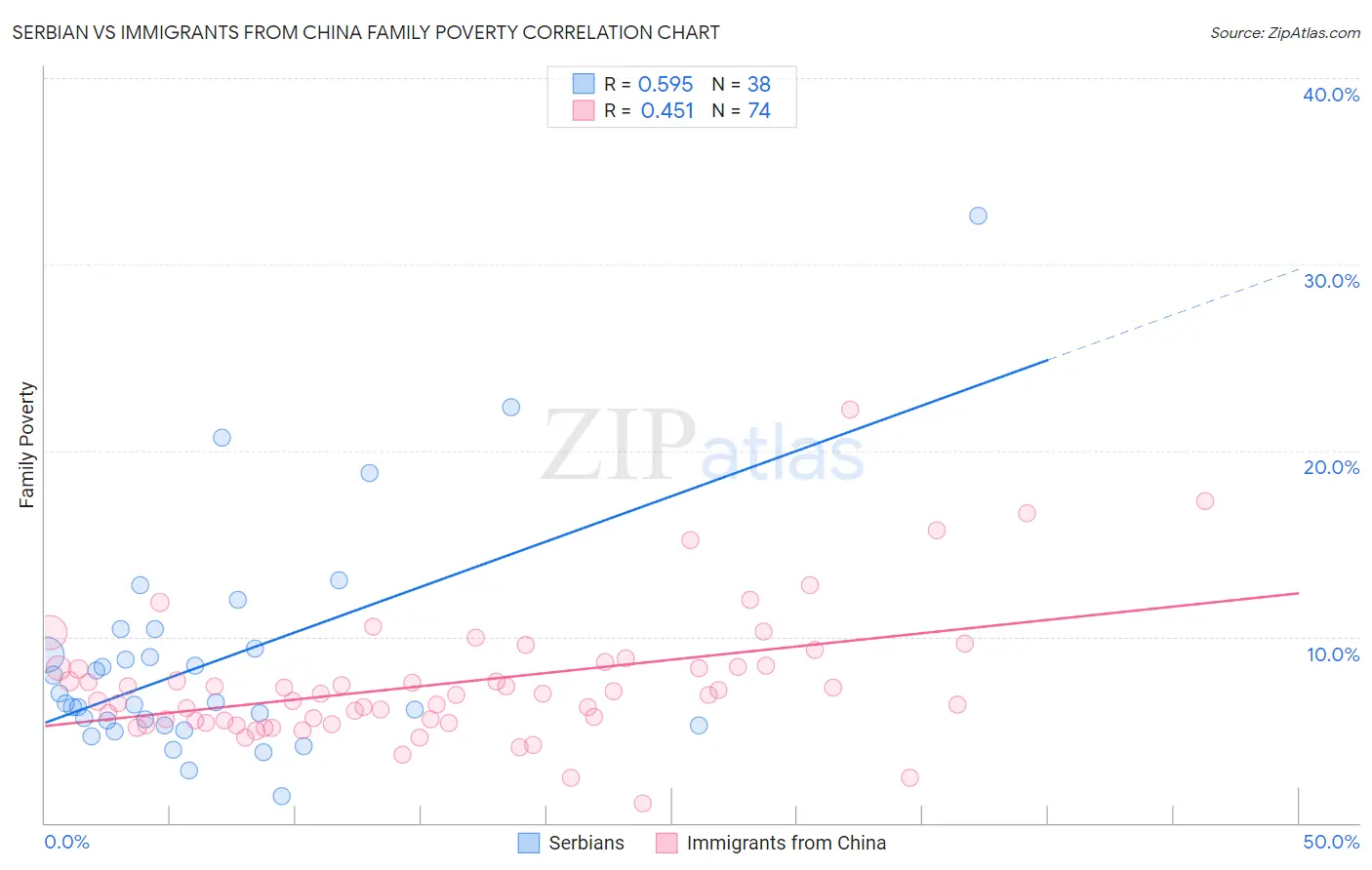 Serbian vs Immigrants from China Family Poverty