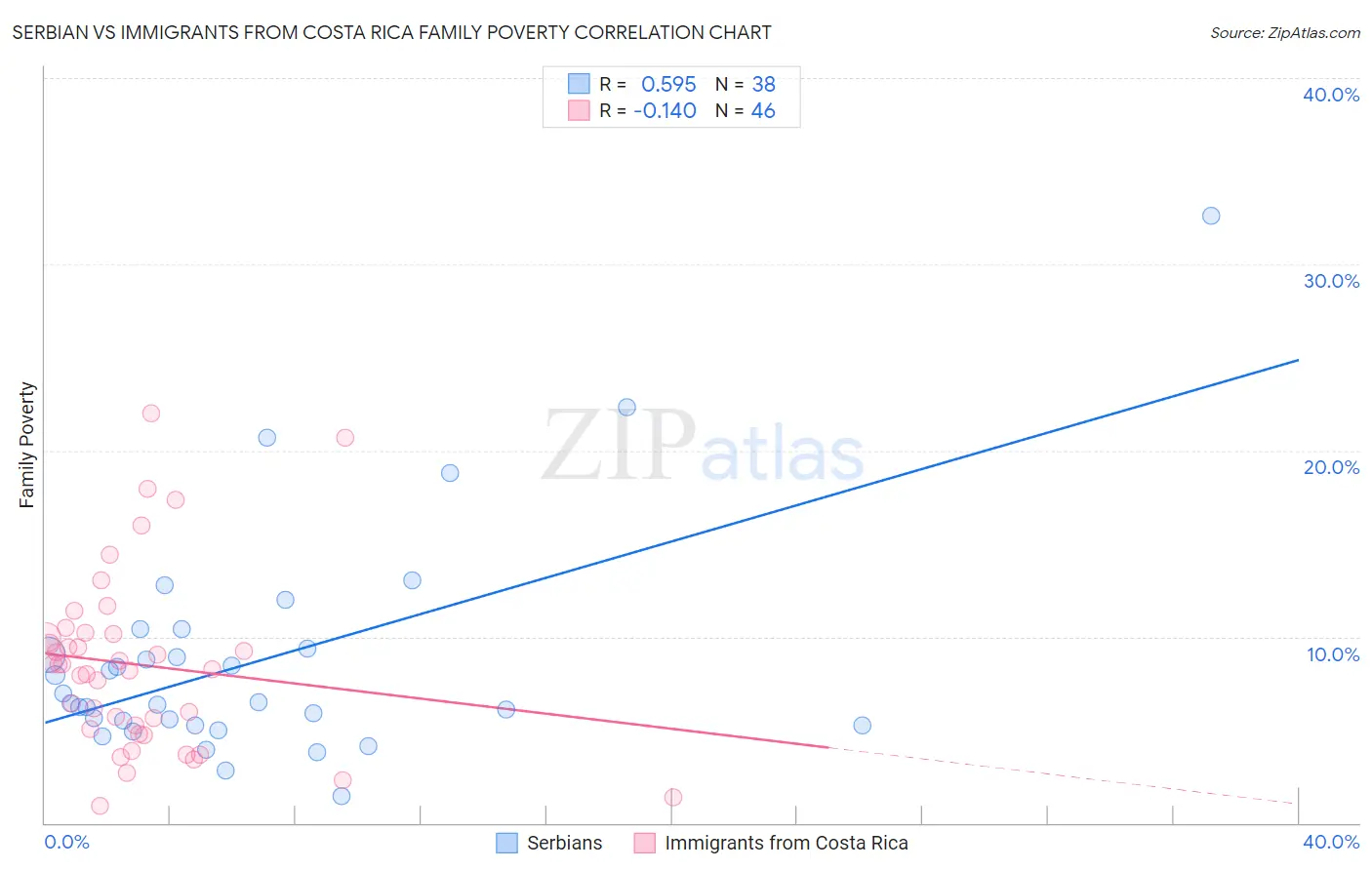 Serbian vs Immigrants from Costa Rica Family Poverty