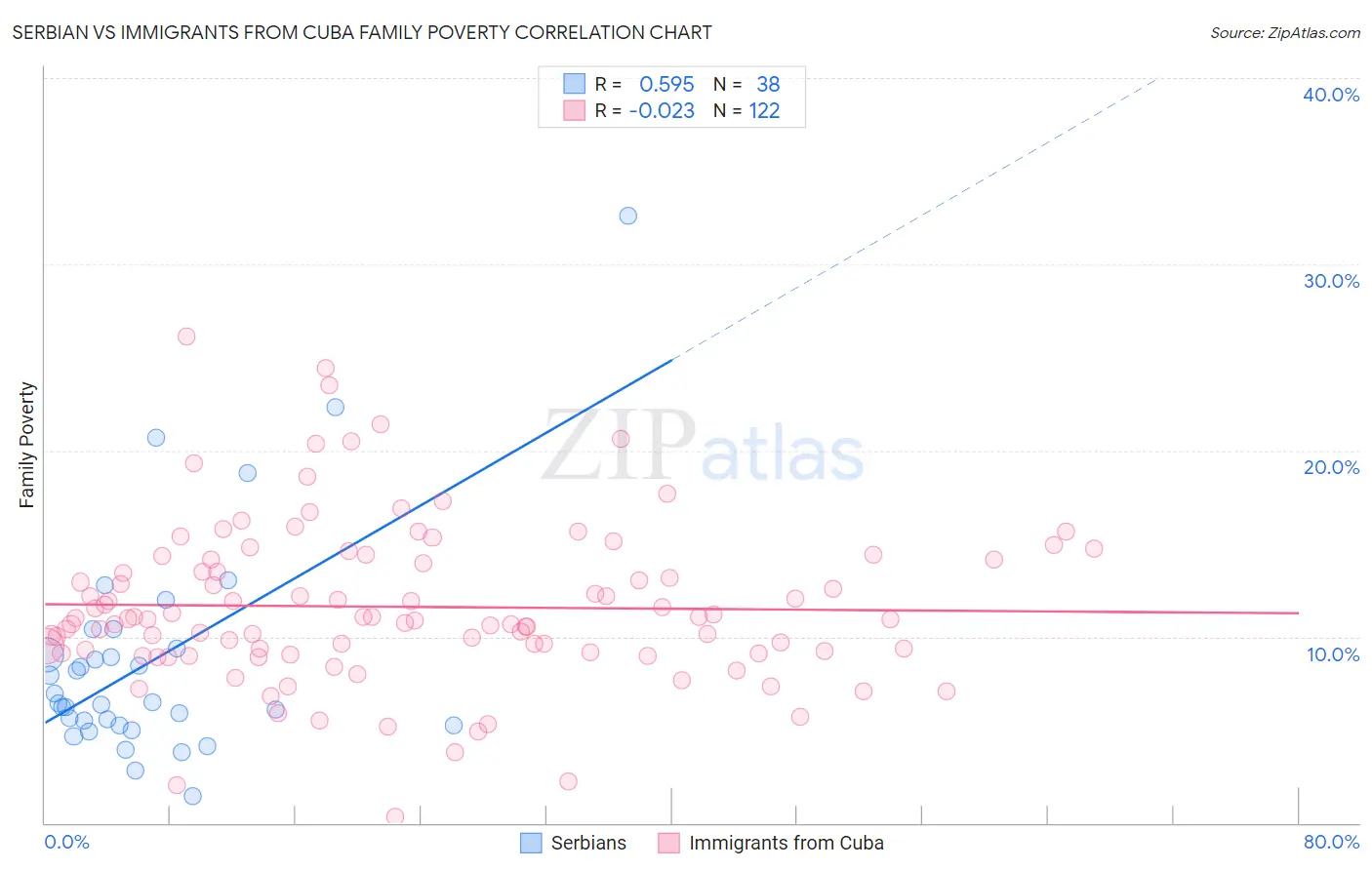 Serbian vs Immigrants from Cuba Family Poverty
