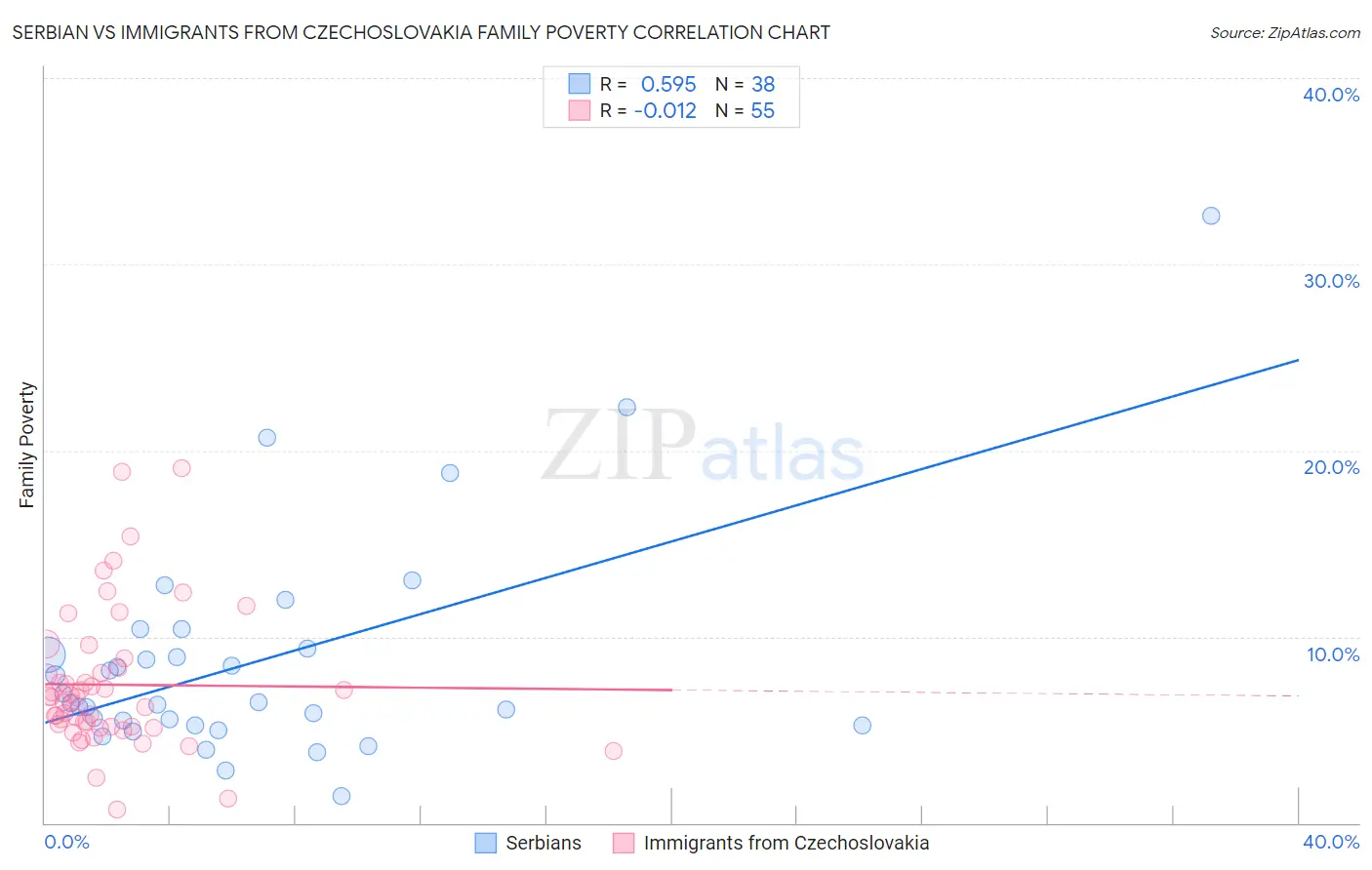 Serbian vs Immigrants from Czechoslovakia Family Poverty