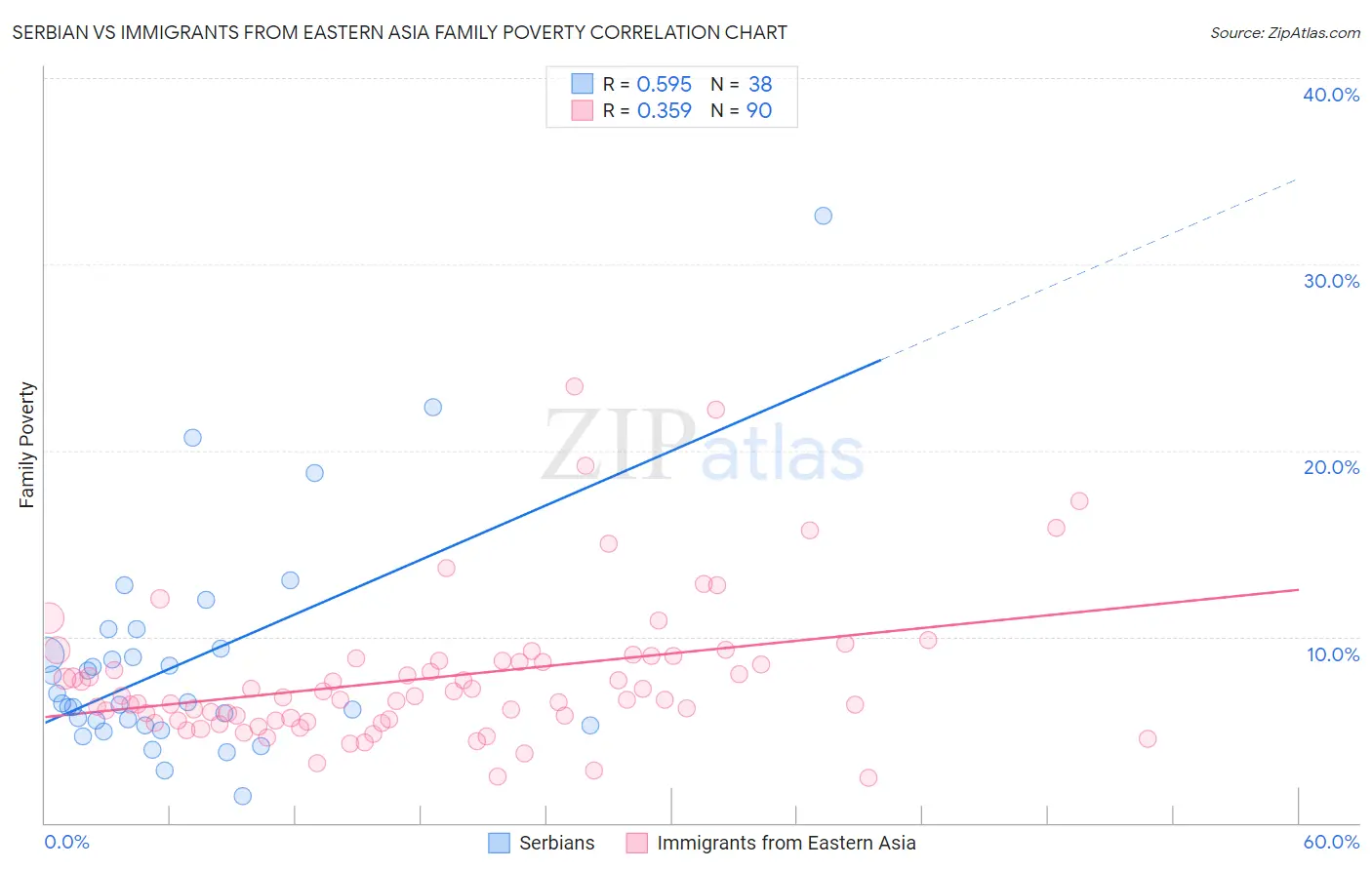 Serbian vs Immigrants from Eastern Asia Family Poverty