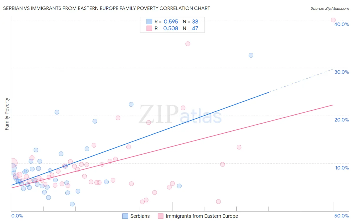 Serbian vs Immigrants from Eastern Europe Family Poverty