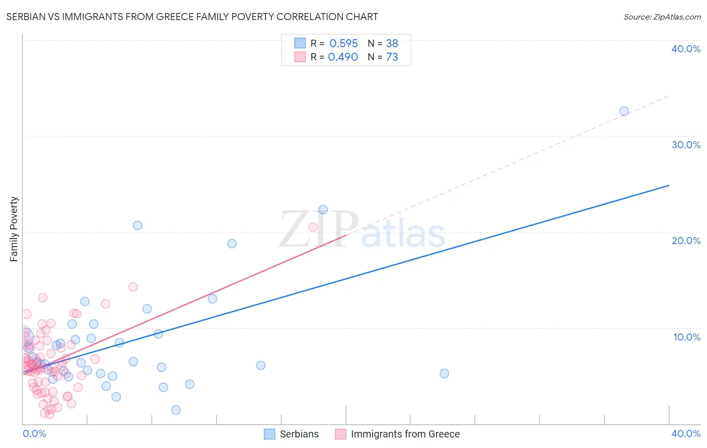 Serbian vs Immigrants from Greece Family Poverty