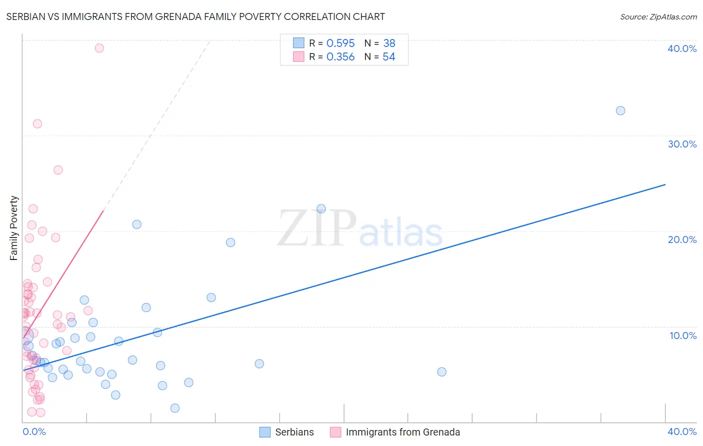Serbian vs Immigrants from Grenada Family Poverty
