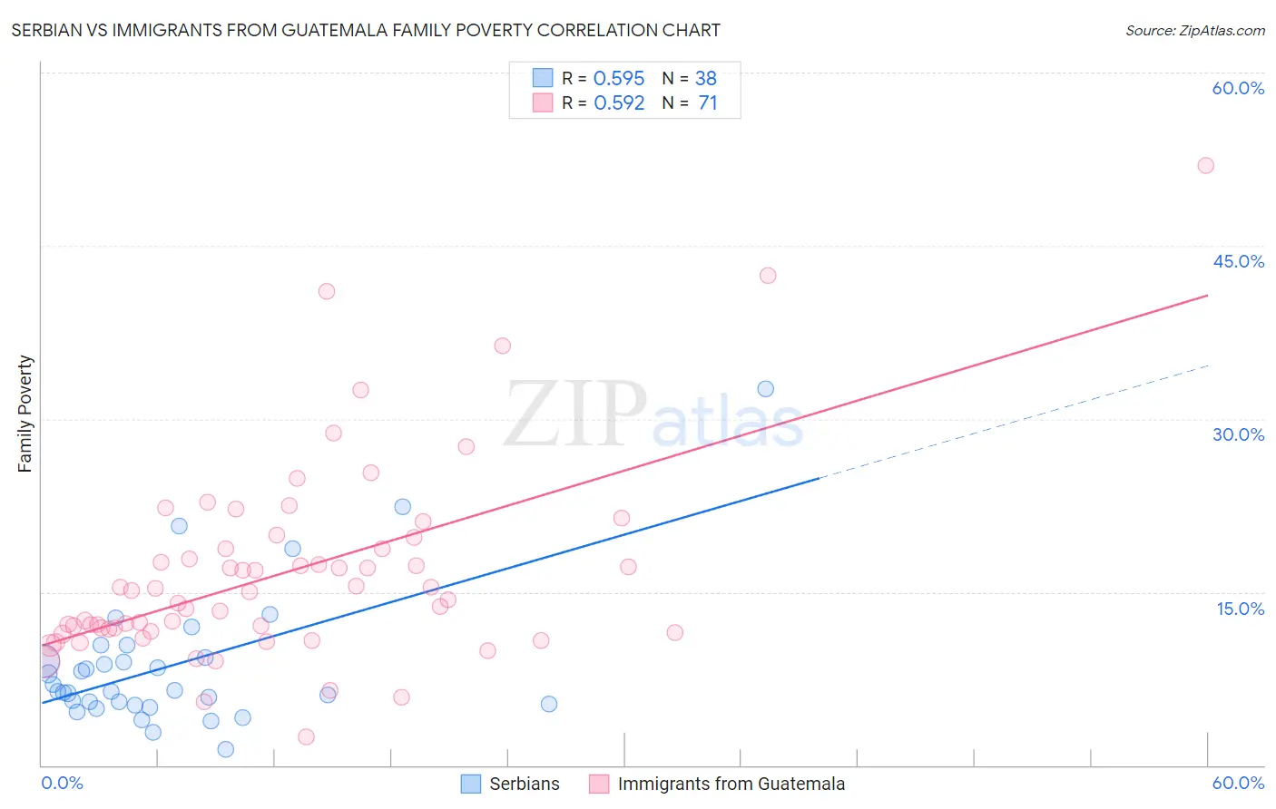 Serbian vs Immigrants from Guatemala Family Poverty