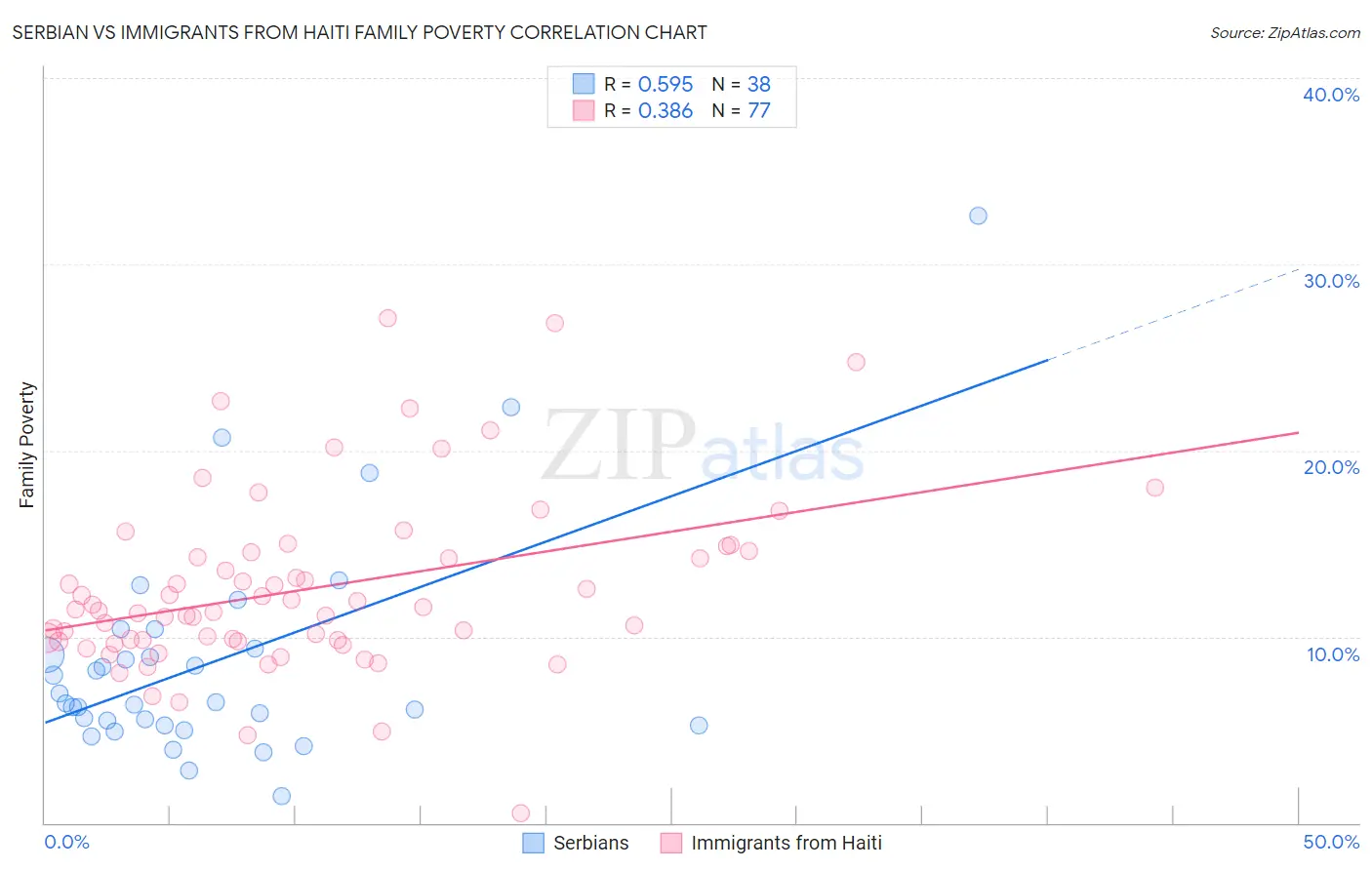 Serbian vs Immigrants from Haiti Family Poverty