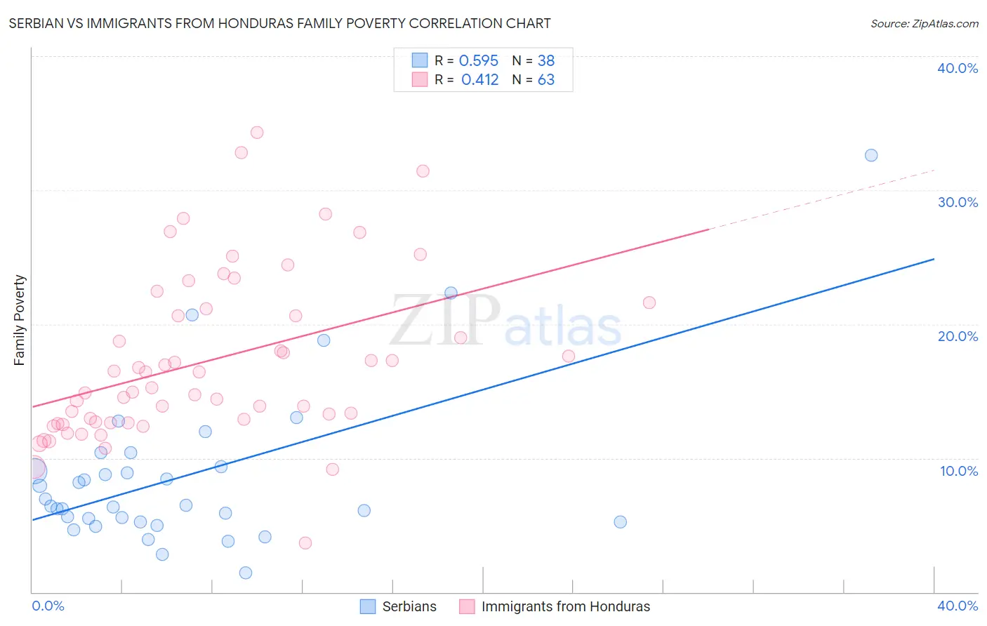 Serbian vs Immigrants from Honduras Family Poverty