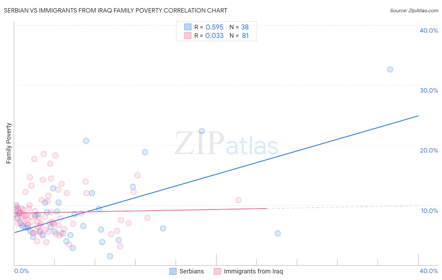 Serbian vs Immigrants from Iraq Family Poverty