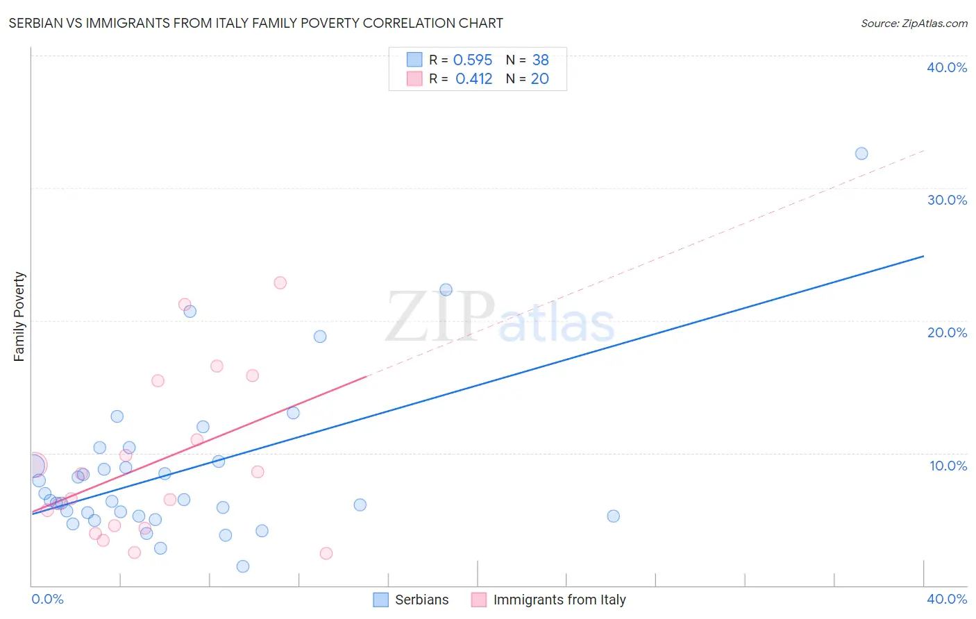 Serbian vs Immigrants from Italy Family Poverty