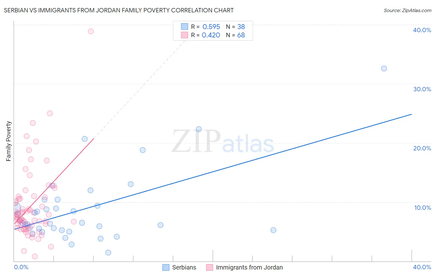Serbian vs Immigrants from Jordan Family Poverty