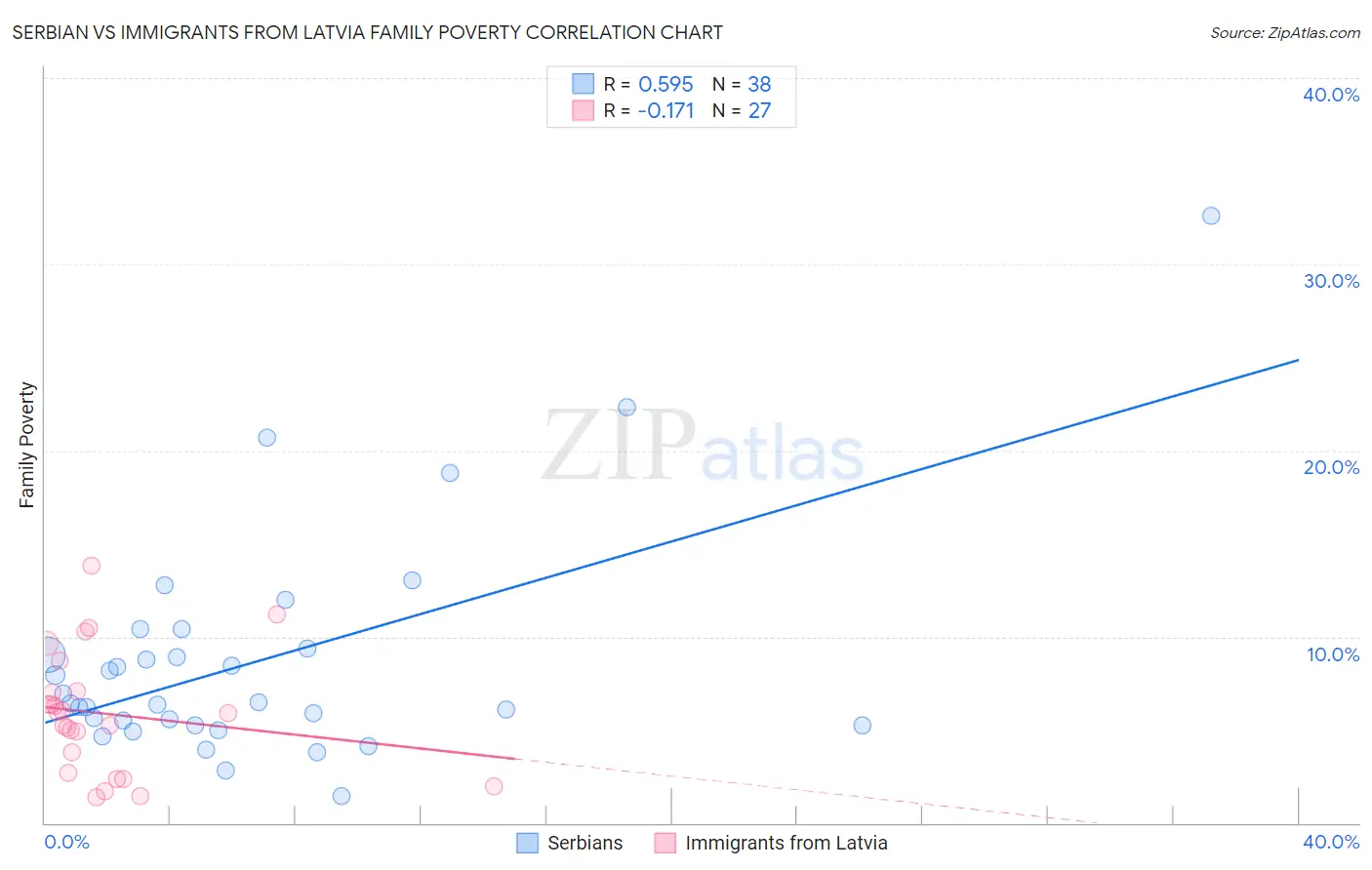 Serbian vs Immigrants from Latvia Family Poverty