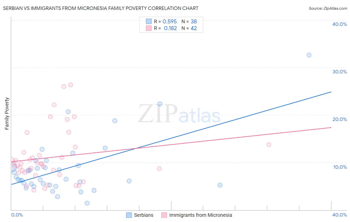 Serbian vs Immigrants from Micronesia Family Poverty