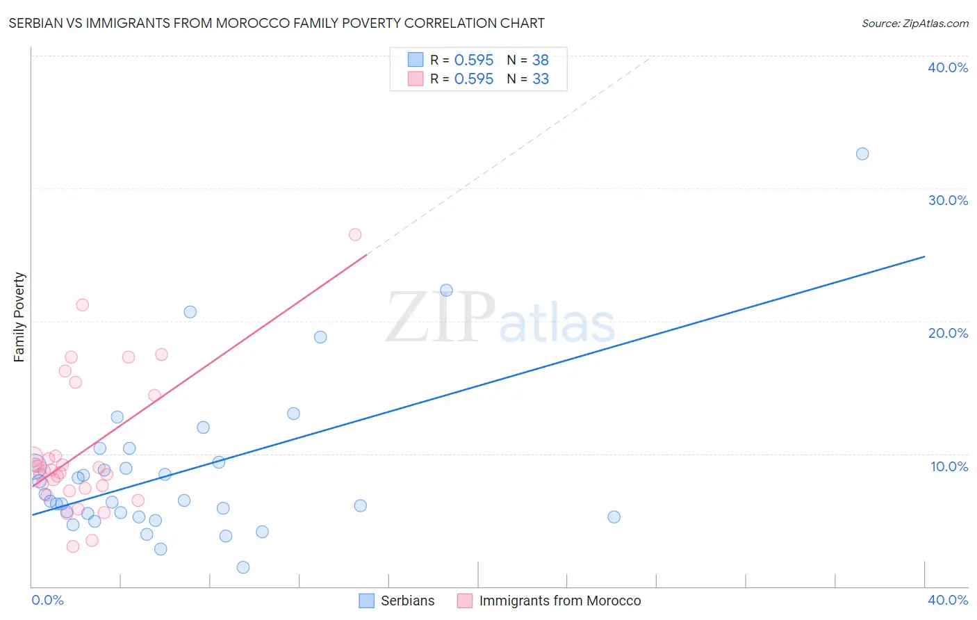 Serbian vs Immigrants from Morocco Family Poverty