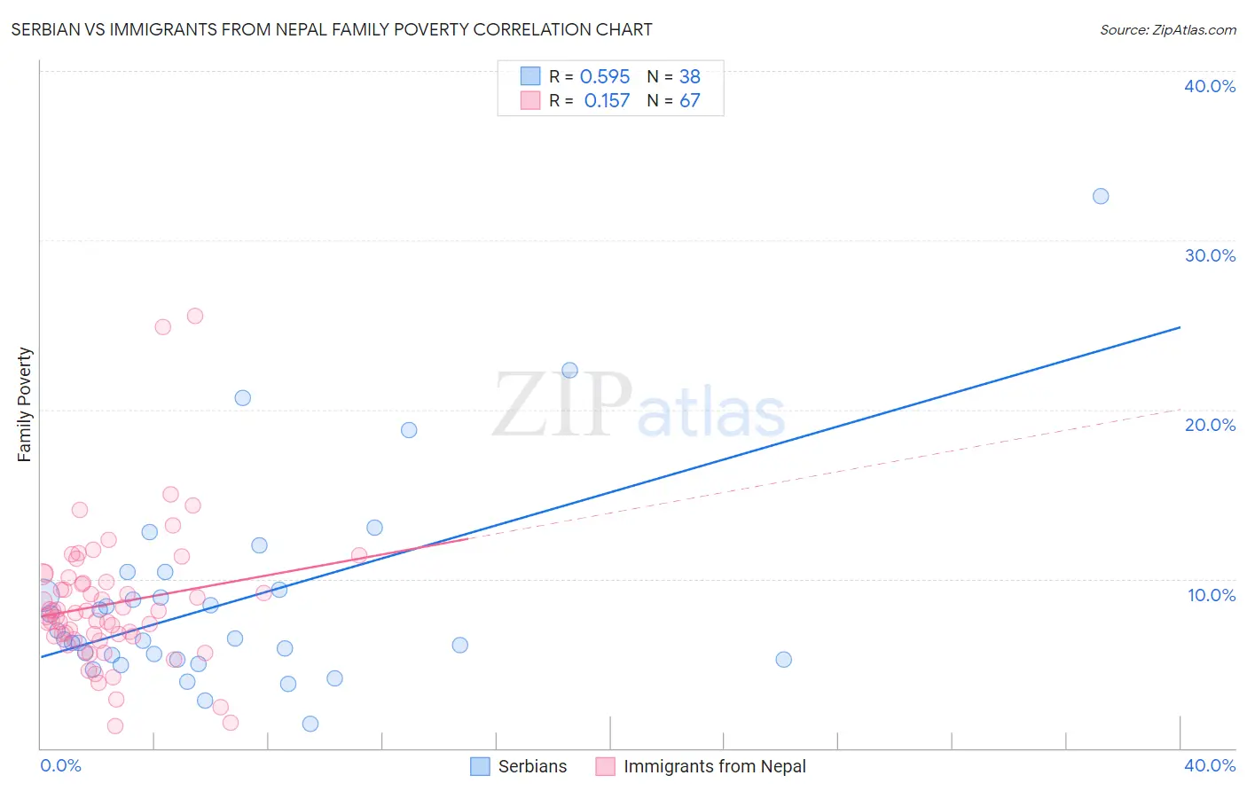 Serbian vs Immigrants from Nepal Family Poverty