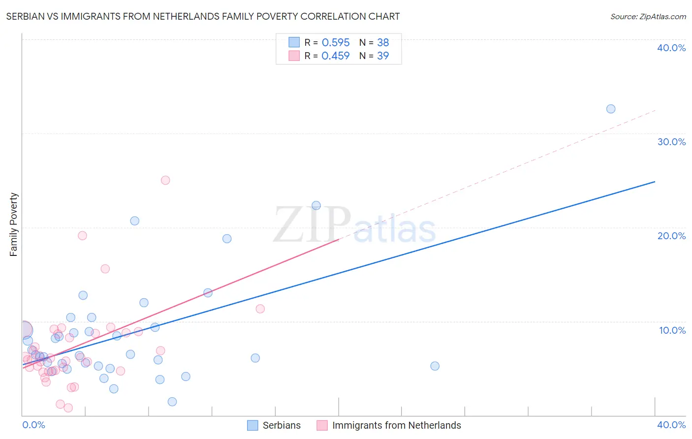Serbian vs Immigrants from Netherlands Family Poverty