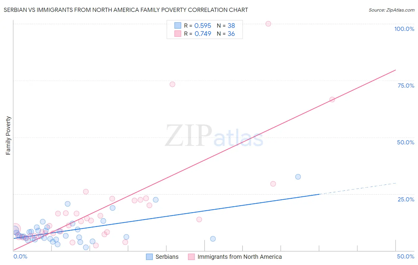 Serbian vs Immigrants from North America Family Poverty