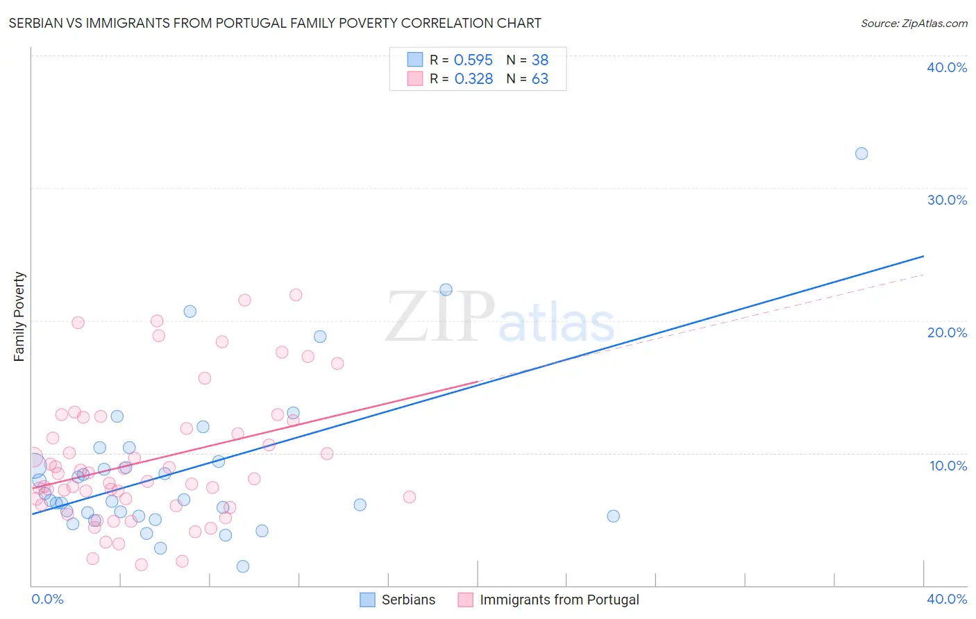 Serbian vs Immigrants from Portugal Family Poverty