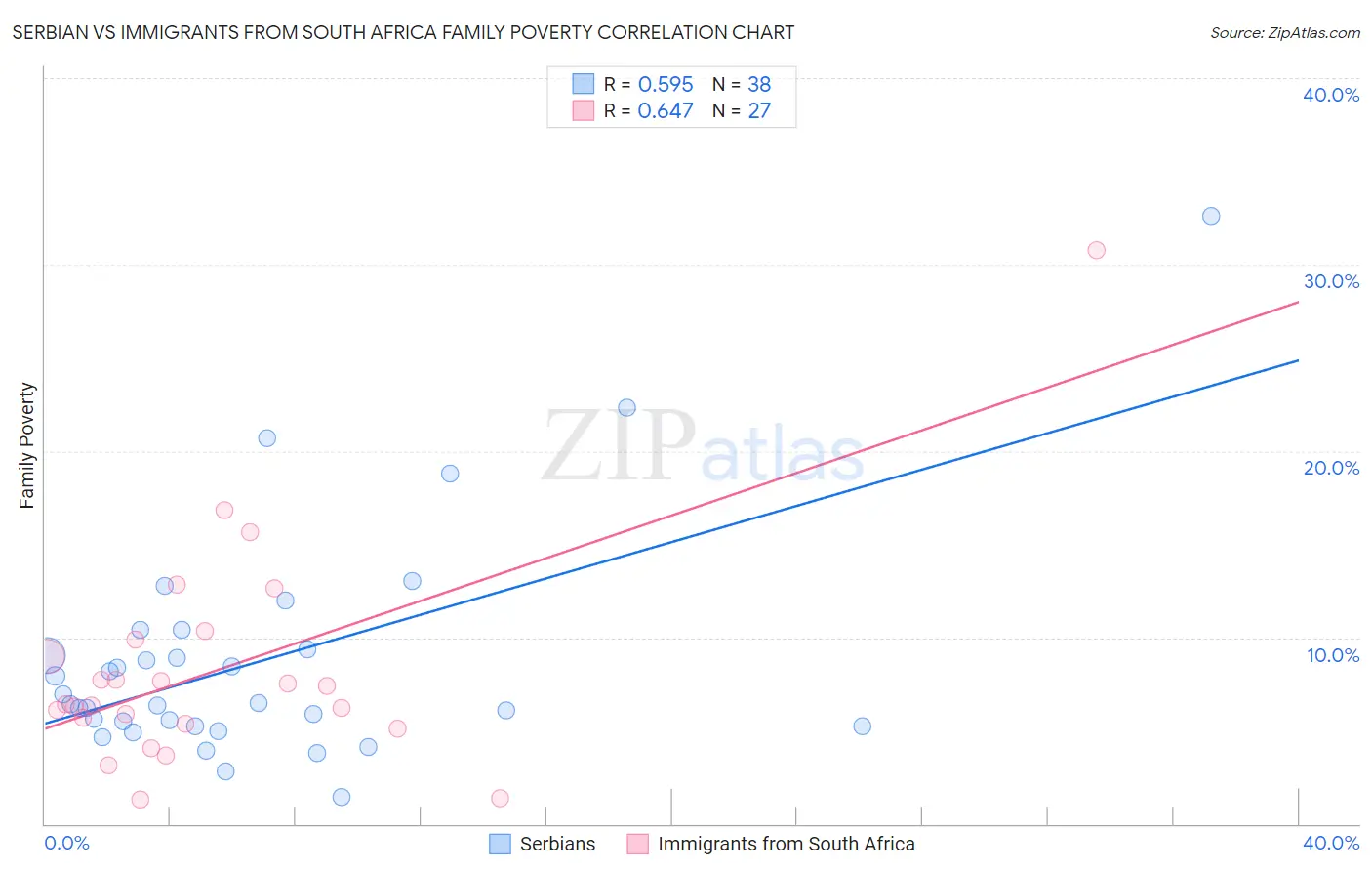 Serbian vs Immigrants from South Africa Family Poverty