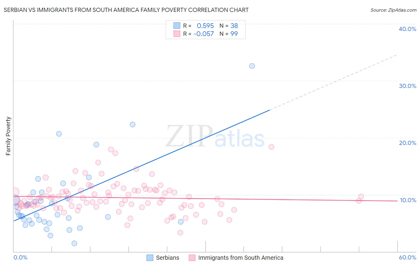 Serbian vs Immigrants from South America Family Poverty