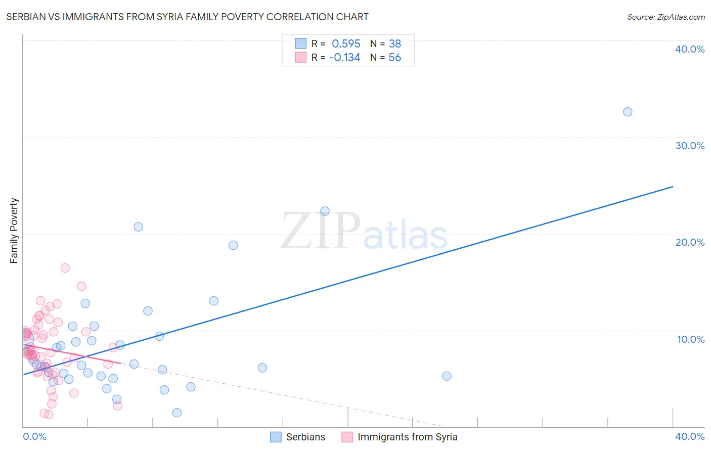 Serbian vs Immigrants from Syria Family Poverty