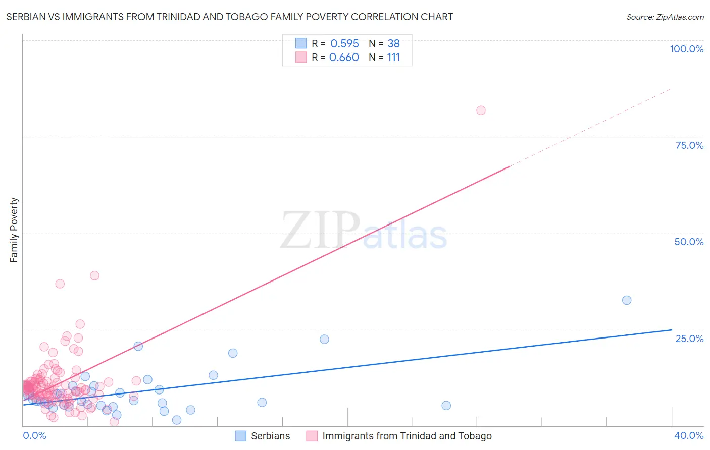 Serbian vs Immigrants from Trinidad and Tobago Family Poverty