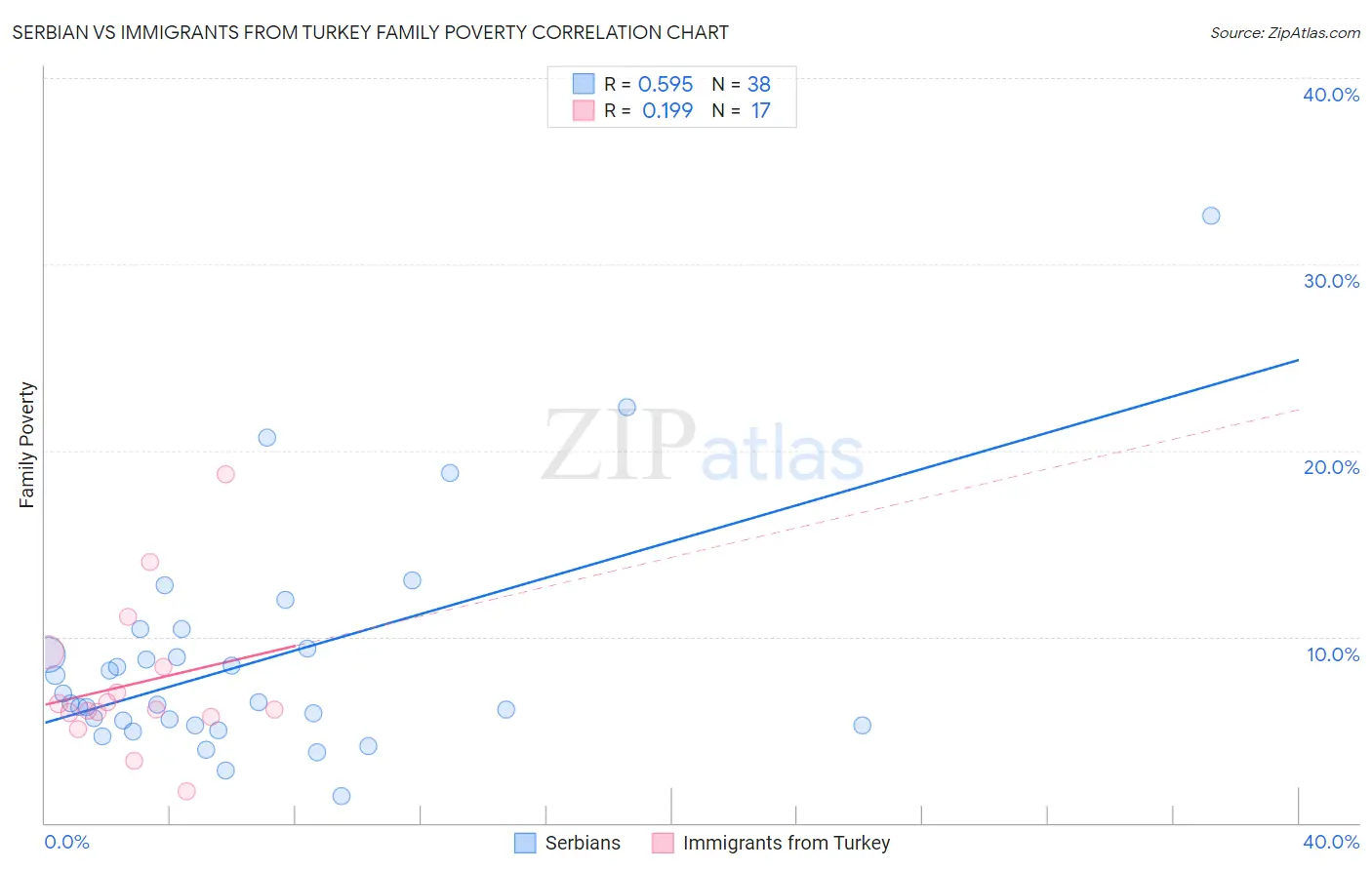 Serbian vs Immigrants from Turkey Family Poverty