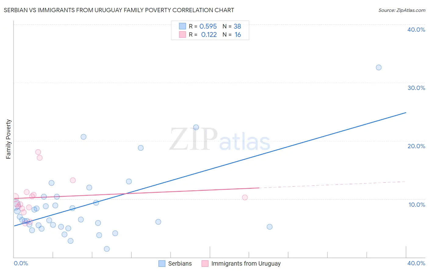 Serbian vs Immigrants from Uruguay Family Poverty