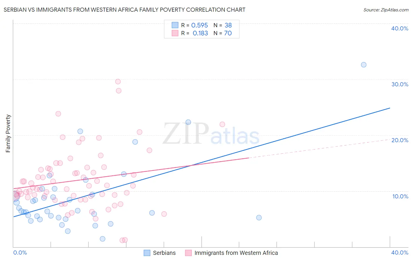 Serbian vs Immigrants from Western Africa Family Poverty