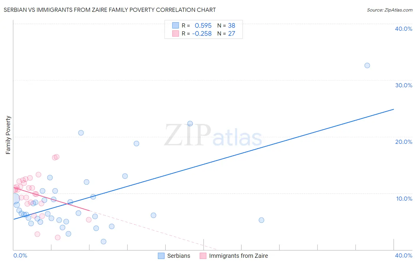 Serbian vs Immigrants from Zaire Family Poverty