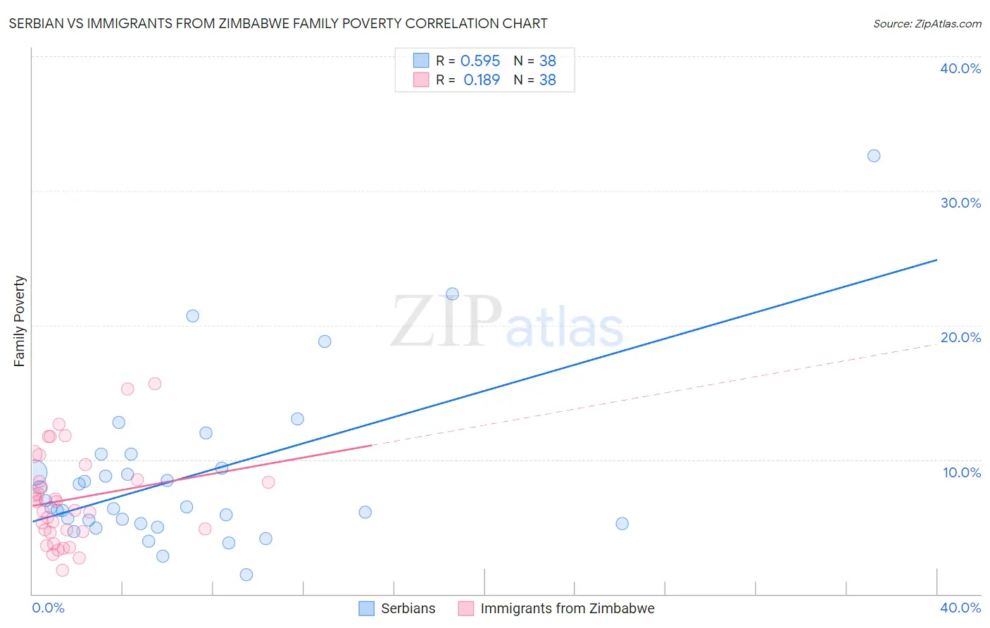 Serbian vs Immigrants from Zimbabwe Family Poverty