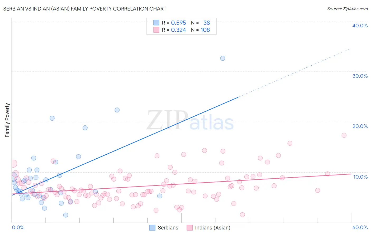 Serbian vs Indian (Asian) Family Poverty