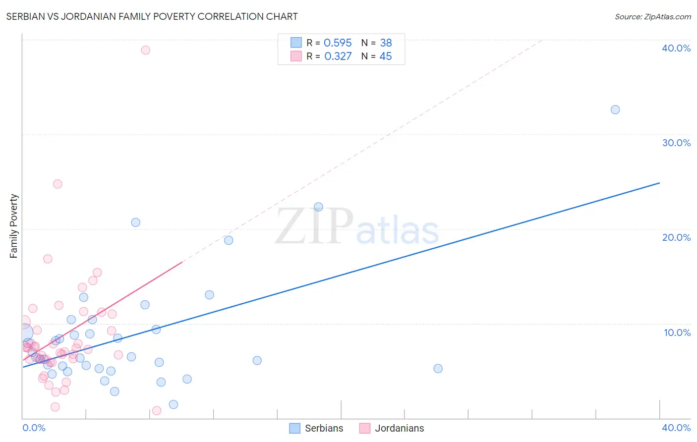 Serbian vs Jordanian Family Poverty
