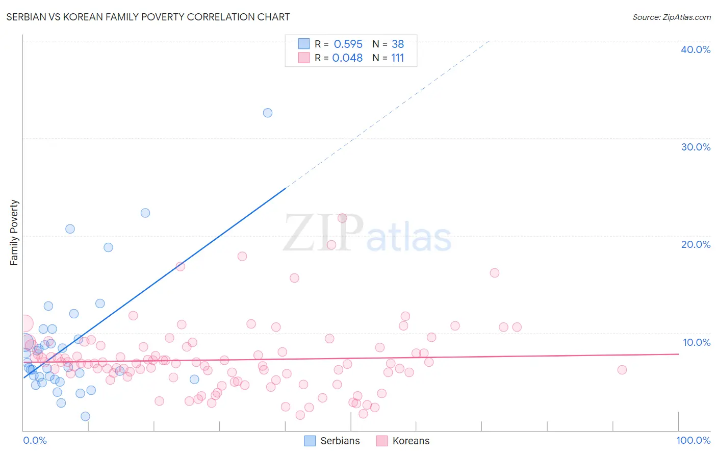 Serbian vs Korean Family Poverty