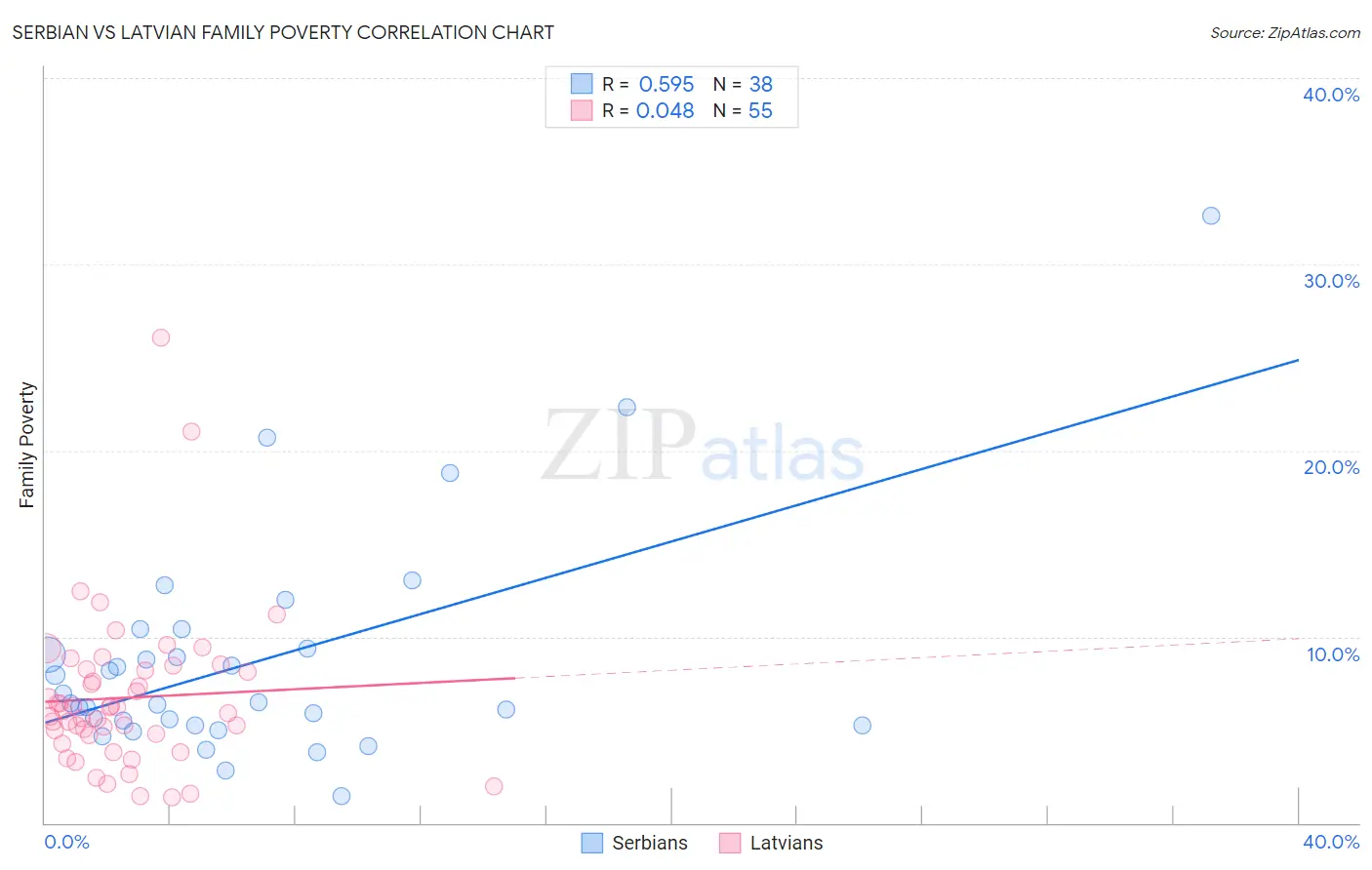 Serbian vs Latvian Family Poverty