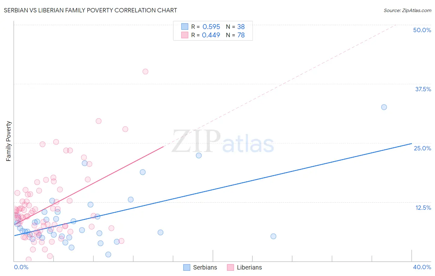 Serbian vs Liberian Family Poverty