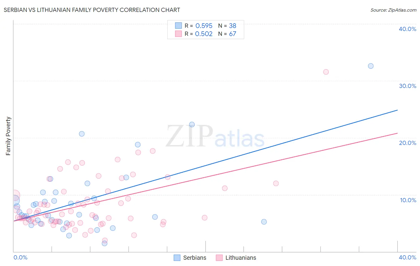 Serbian vs Lithuanian Family Poverty