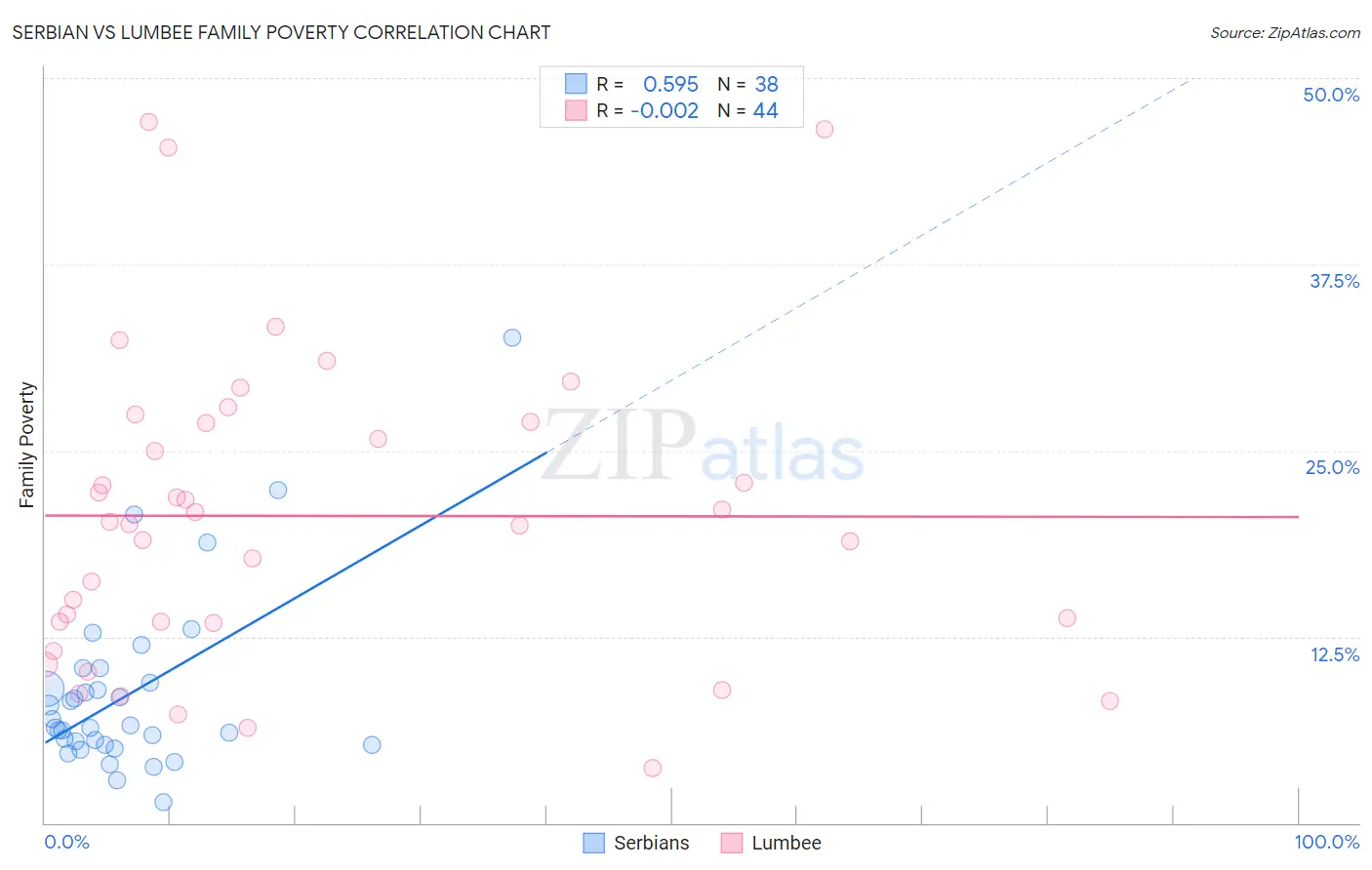 Serbian vs Lumbee Family Poverty