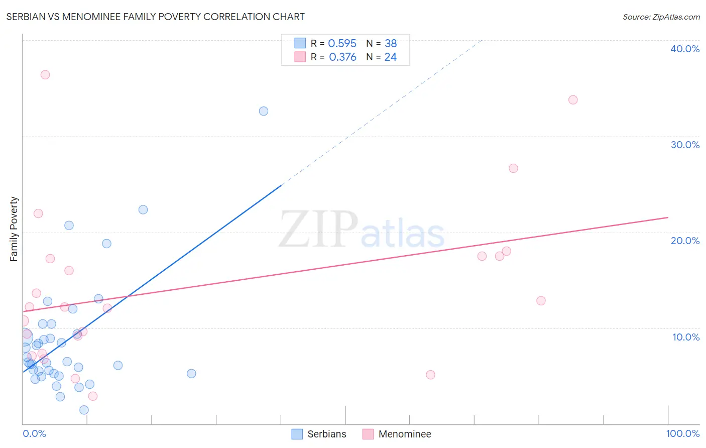 Serbian vs Menominee Family Poverty