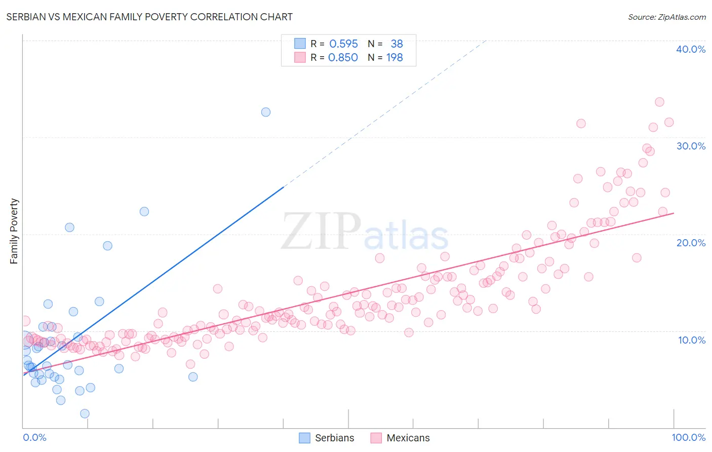 Serbian vs Mexican Family Poverty