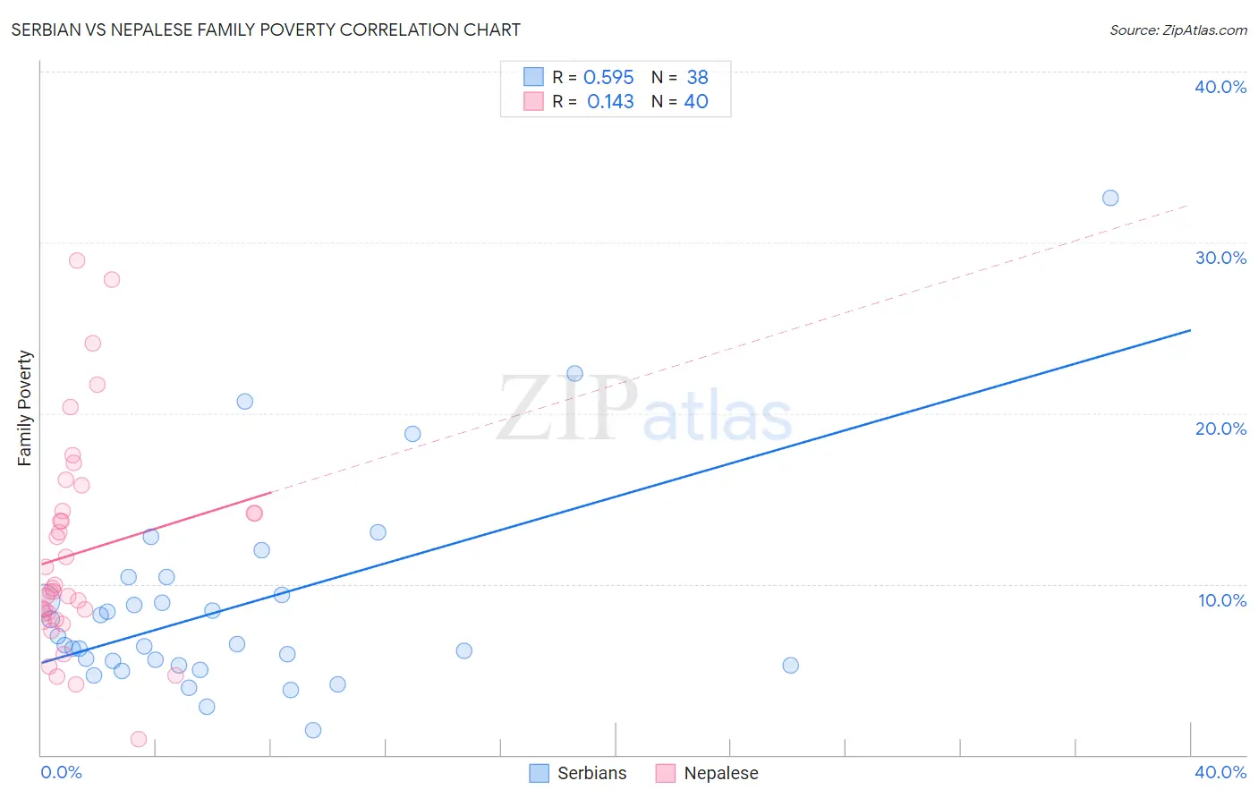 Serbian vs Nepalese Family Poverty