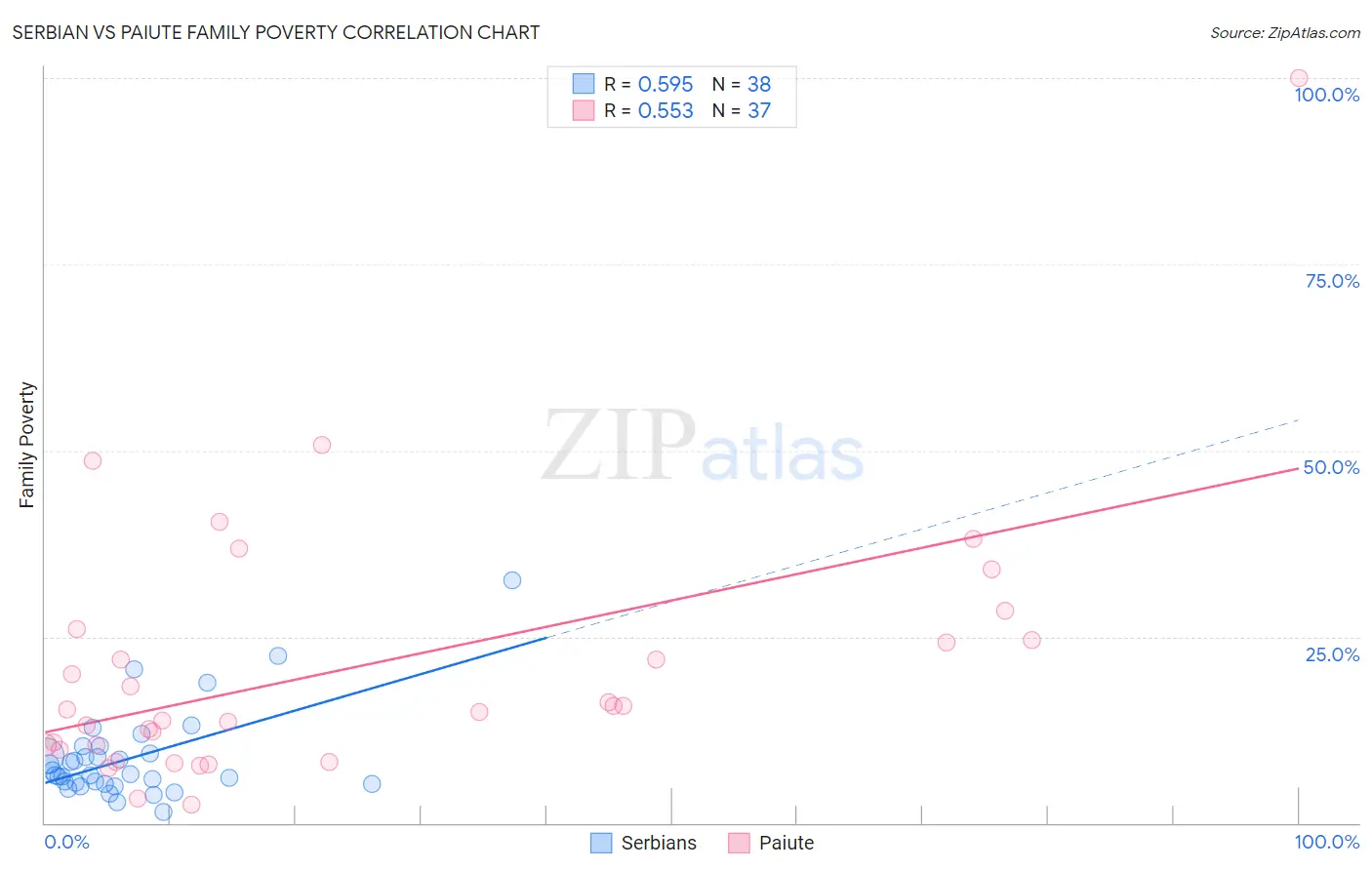 Serbian vs Paiute Family Poverty