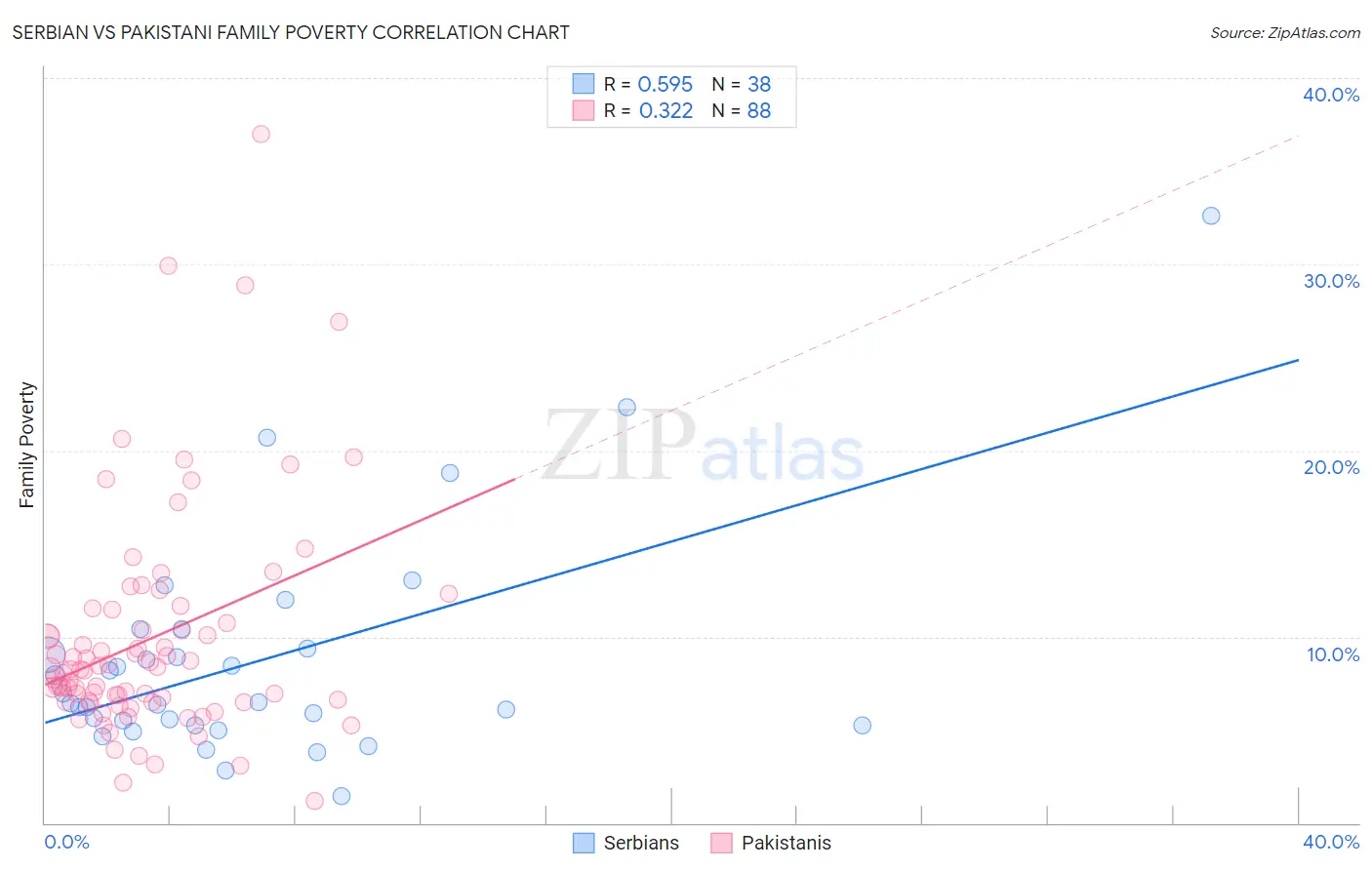 Serbian vs Pakistani Family Poverty
